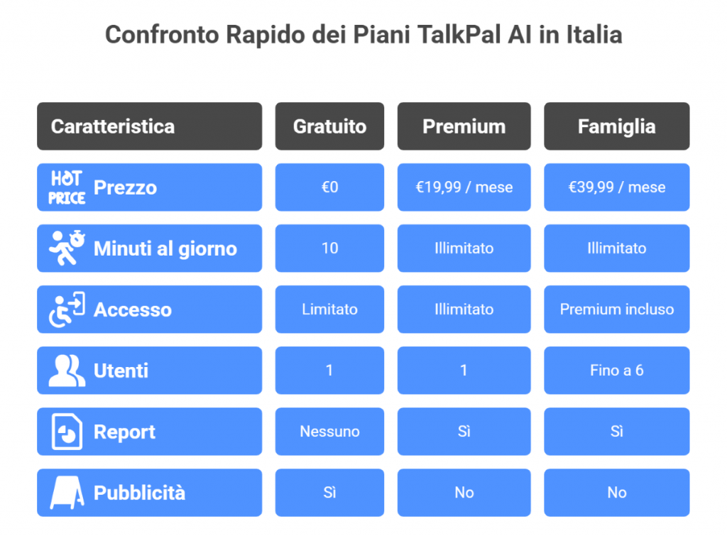 Confronto Rapido dei Piani TalkPal AI in Italia Confronto Rapido dei Piani TalkPal AI in Italia
