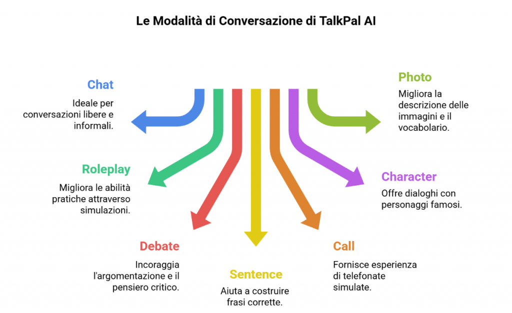 Le Modalita di Conversazione di TalkPal AI Le Modalita di Conversazione di TalkPal AI
