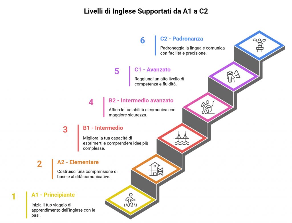 Livelli di Inglese Supportati da A1 a C2 Livelli di Inglese Supportati da A1 a C2