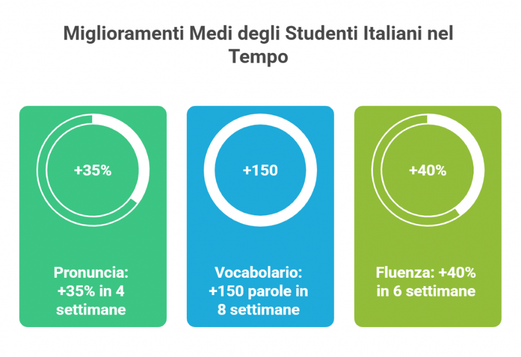 Miglioramenti Medi degli Studenti Italiani nel Tempo Miglioramenti Medi degli Studenti Italiani nel Tempo